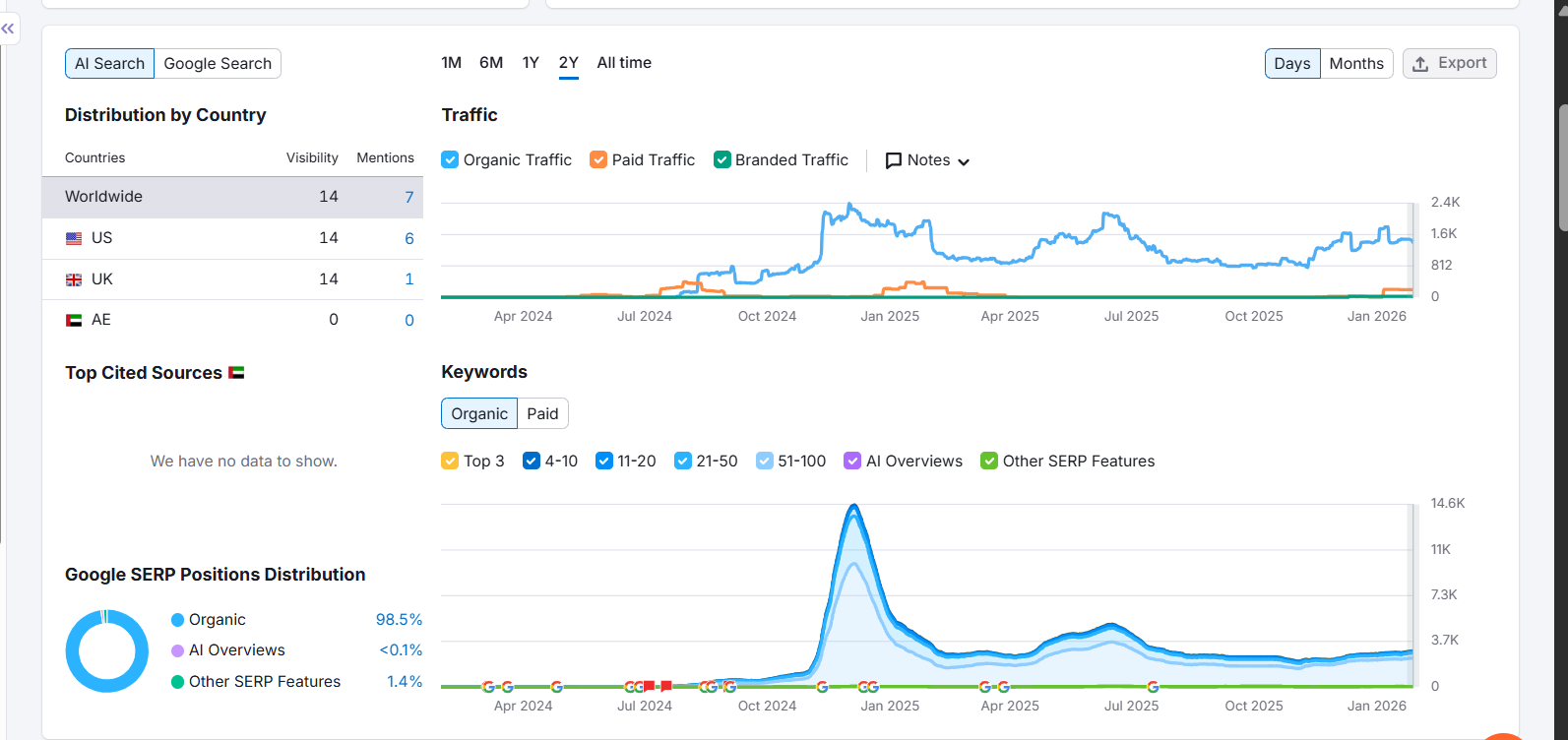 SEO for Car Import Website - 3