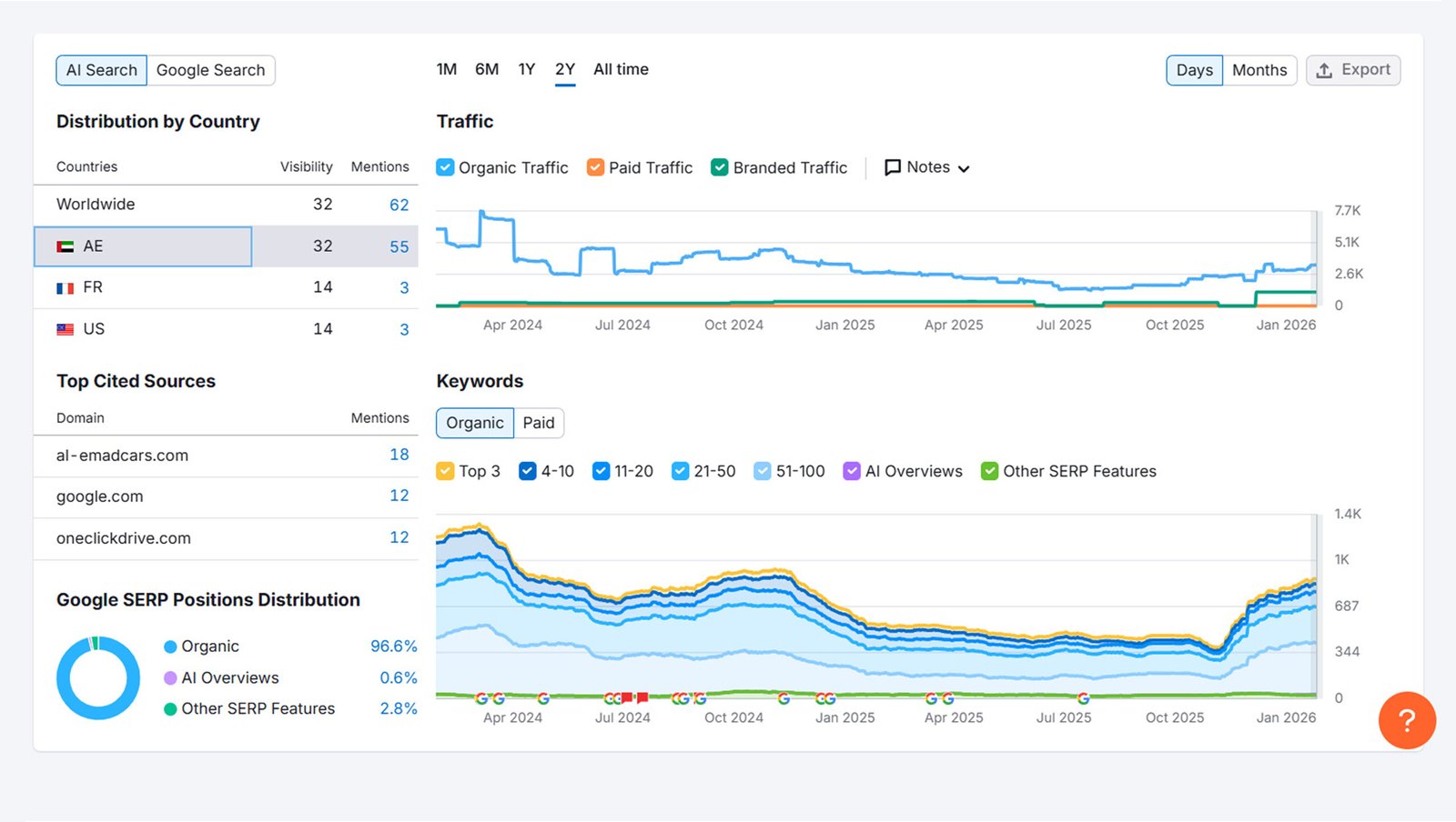 Case Study SEO and PPC Project for EndeavorClean.com - 3